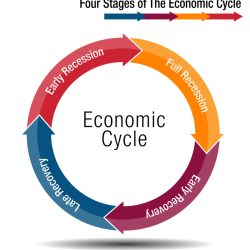 Come affrontare l’attuale fase economica?