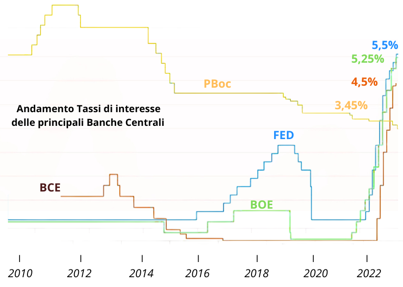 Banche Centrali: e ora tassi giù!