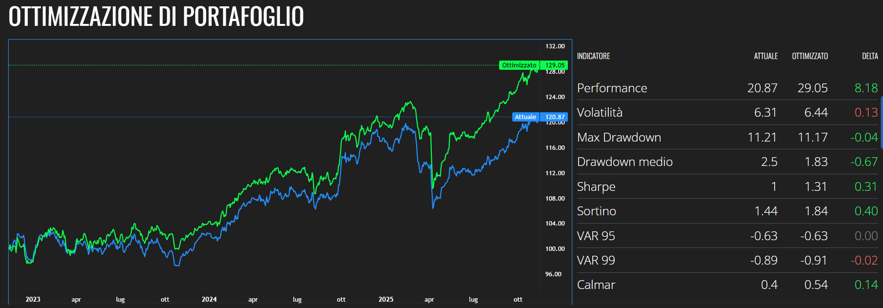 Ottimizzazione di portafoglio